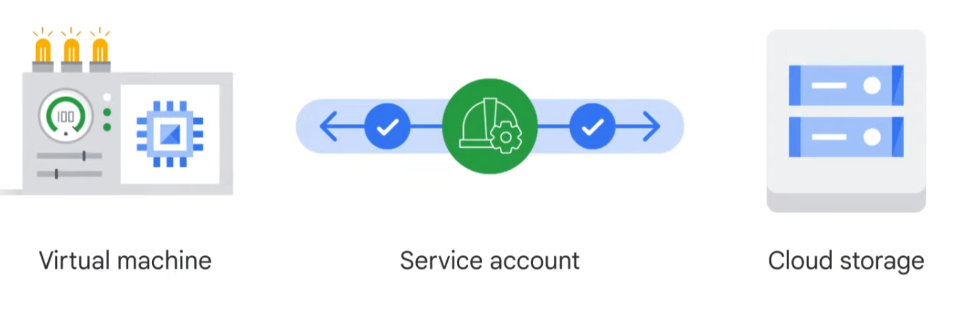 Google Cloud Fundamentals: Core Infraestructure - Resource and access in the cloud -> Services accounts