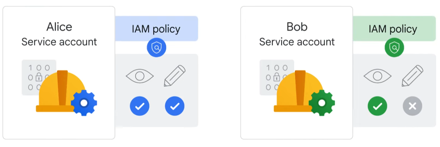 Google Cloud Fundamentals: Core Infraestructure - Resource and access in the cloud -> Services accounts