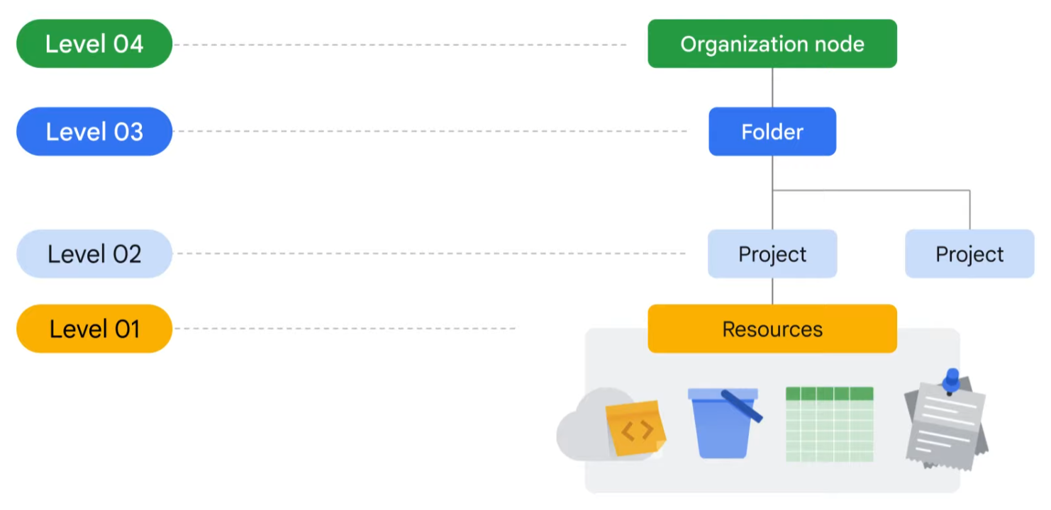 Google Cloud Fundamentals: Core Infraestructure - Resource and access in the cloud -> Resource hierarchy