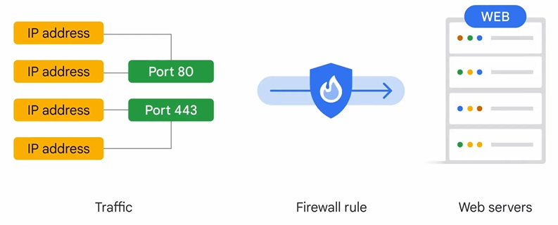 Google Cloud Fundamentals: Core Infraestructure - Virtual Machines and Networks in the Cloud -> VPC networking and compatibilities