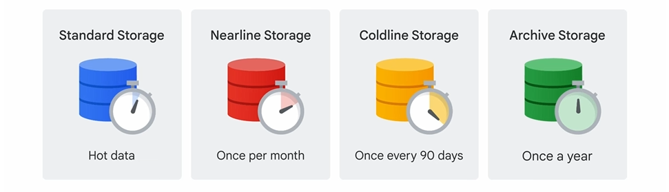 Google Cloud Fundamentals: Core Infraestructure - Storage in the Cloud